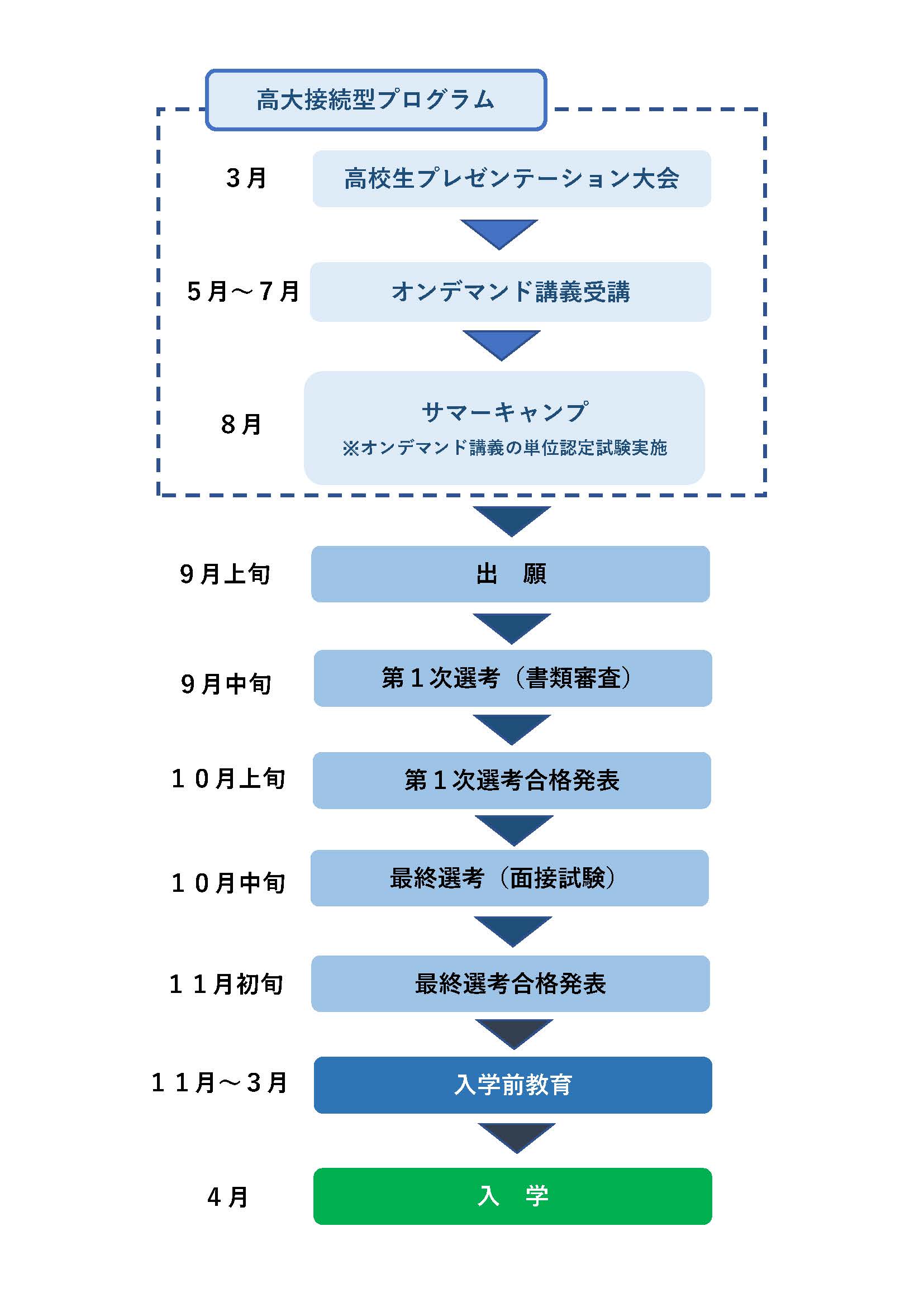 生物生産学部 総合型選抜Ⅰ型 入学までの流れ